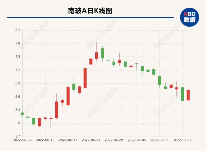 风波持续 大股东提议罢免公司董事，南玻A收监管意见函