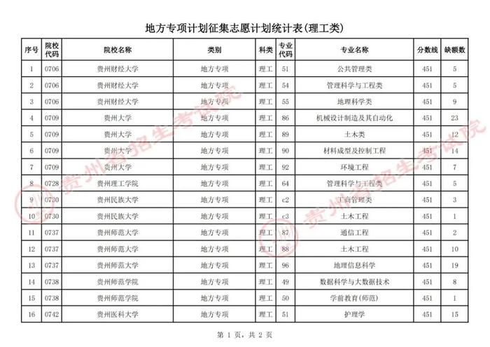 贵州发布2022年高考地方专项计划征集志愿说明