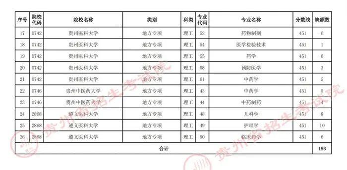 贵州发布2022年高考地方专项计划征集志愿说明