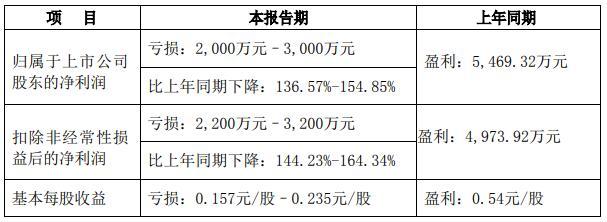 中岩大地上半年预亏 前年上市募资7.3亿元