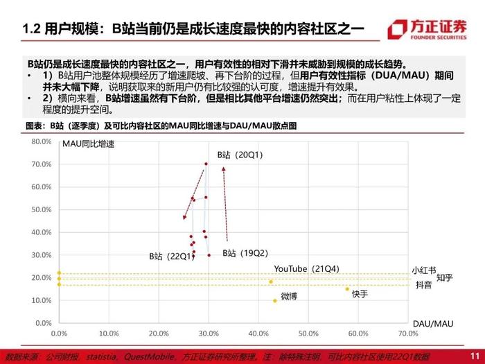 【方正互联网传媒】哔哩哔哩：B站还在成长吗？