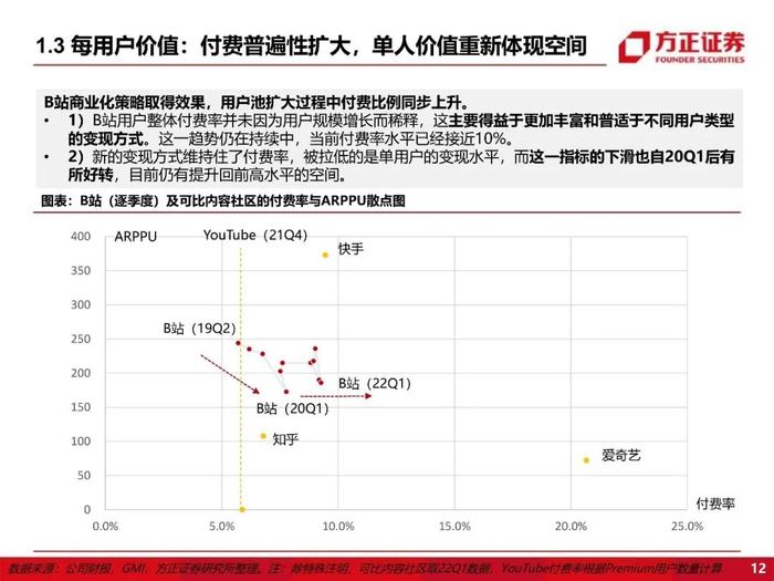 【方正互联网传媒】哔哩哔哩：B站还在成长吗？