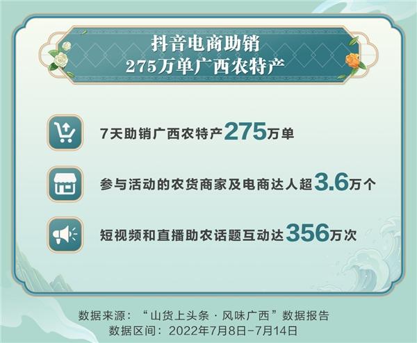 抖音电商“山货上头条”深入广西助农：新农人和农货商家数量同比增长183%