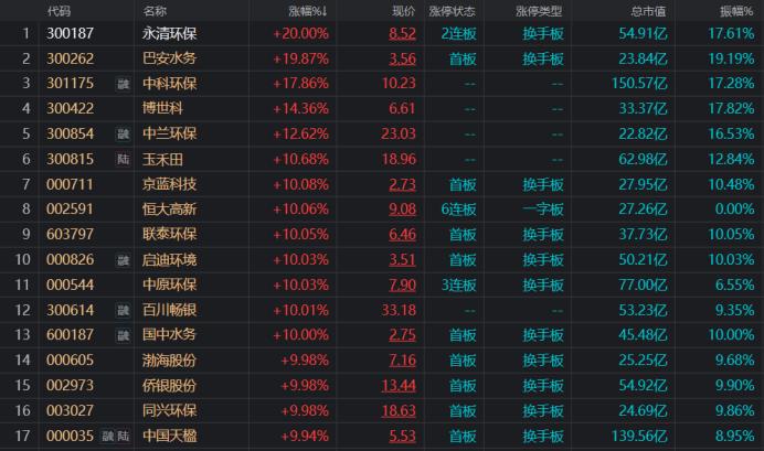 污水光伏概念开盘遭爆炒！十余只环保股封板涨停，这只龙头股已获6连板