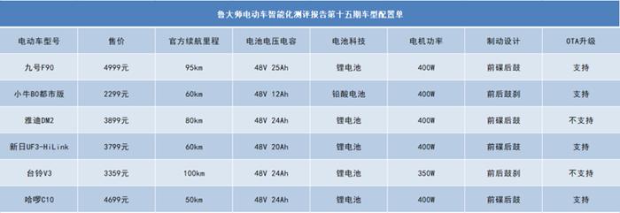 九号品牌电动车接连封神！霸榜鲁大师电动车智能排行榜第一名