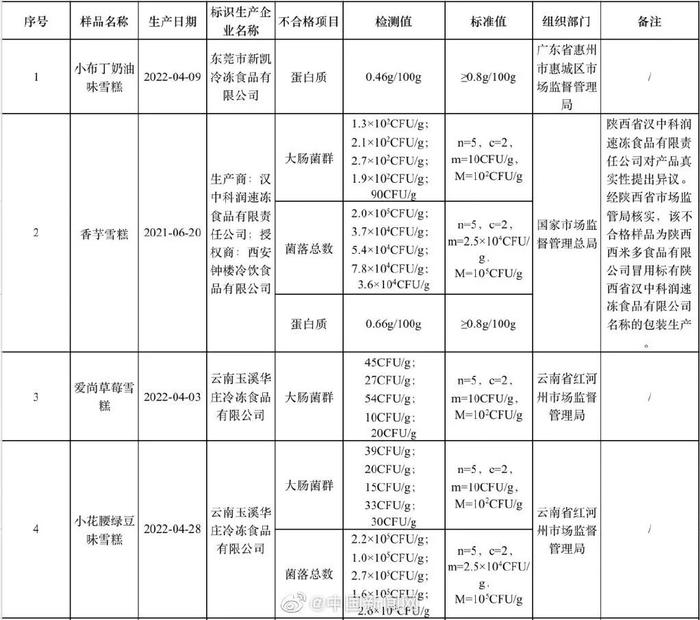 小布丁雪糕塌房后，这个品牌活该被点名！