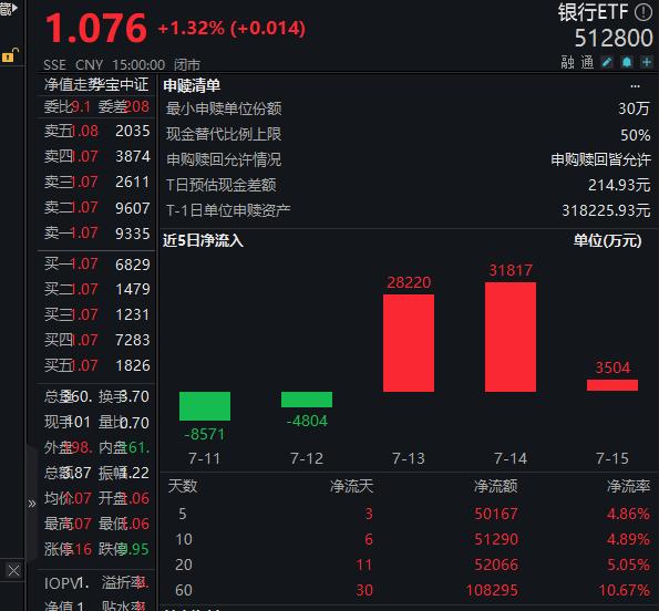 什么信号？银行ETF融资余额创新高，上市银行董监高增持不断