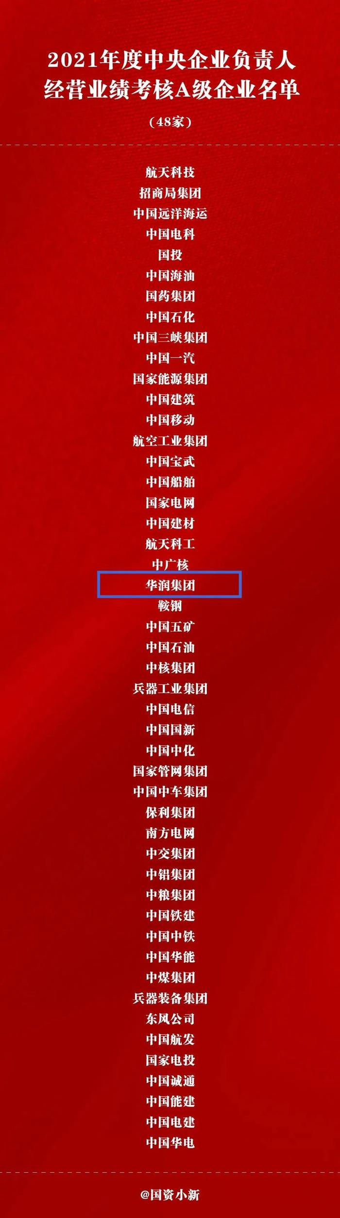 华润集团荣获2021年度和2019-2021年任期中央企业负责人经营业绩考核A级企业