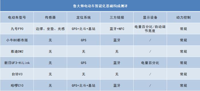 九号品牌电动车接连封神！霸榜鲁大师电动车智能排行榜第一名