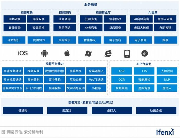 网易云信音视频能力中台架构