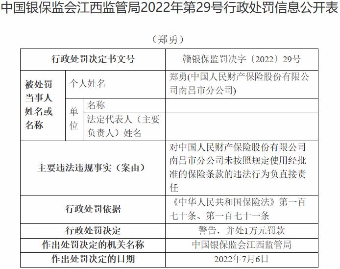 人保财险南昌分公司违法被罚 未按照规定使用保险条款