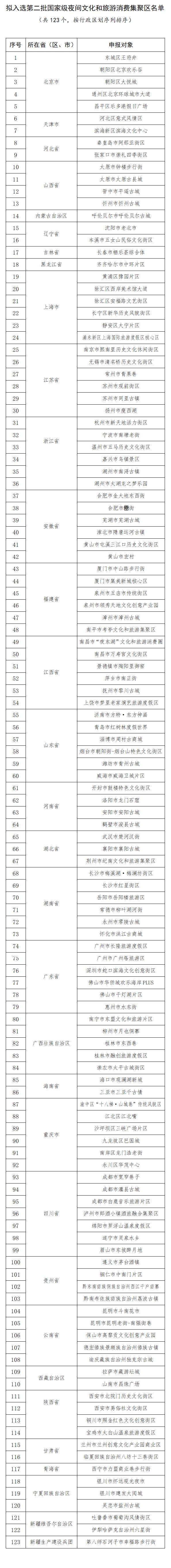 关于第二批国家级夜间文化和旅游消费集聚区名单的公示