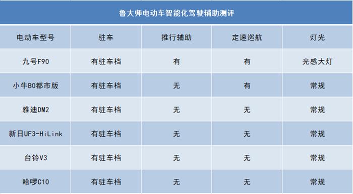 九号品牌电动车接连封神！霸榜鲁大师电动车智能排行榜第一名