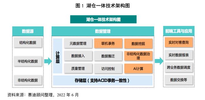 湖仓一体数据管理架构热度攀升，巨杉数据库入选赛迪《湖仓一体技术研究报告》