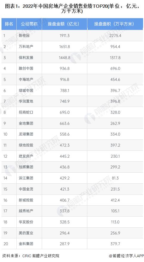 2022年中国房地产头部企业经济指标分析 盈利及成长能力仍需改善【组图】