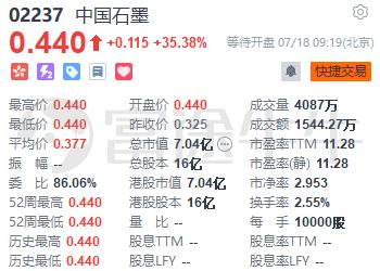 新股首日 | 中国石墨高开35.38%，盘前成交额1544.27万港元