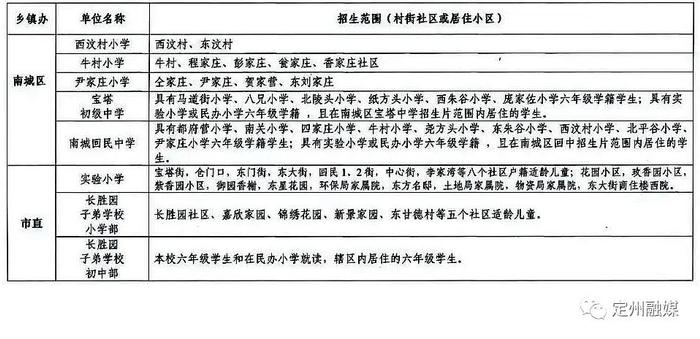 定州市2022年城区学校招生划片范围已公布，快来看看你家属于哪个片区