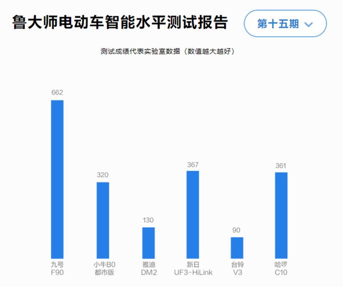 九号品牌电动车接连封神！霸榜鲁大师电动车智能排行榜第一名