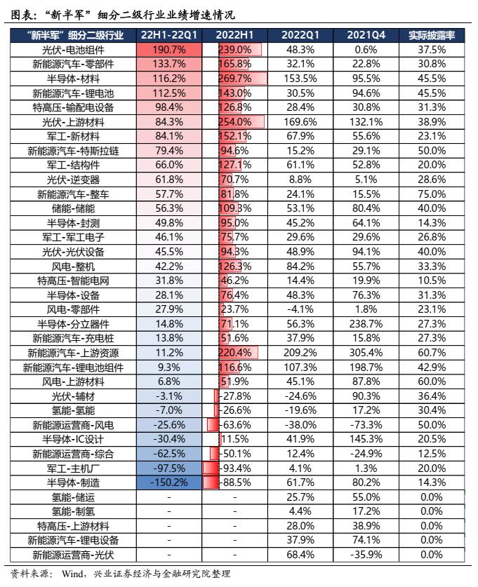 【兴证策略】“新半军”：40个细分赛道中报业绩预告如何？