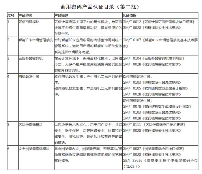 健全完善商用密码产品认证体系 《商用密码产品认证目录（第二批）》发布