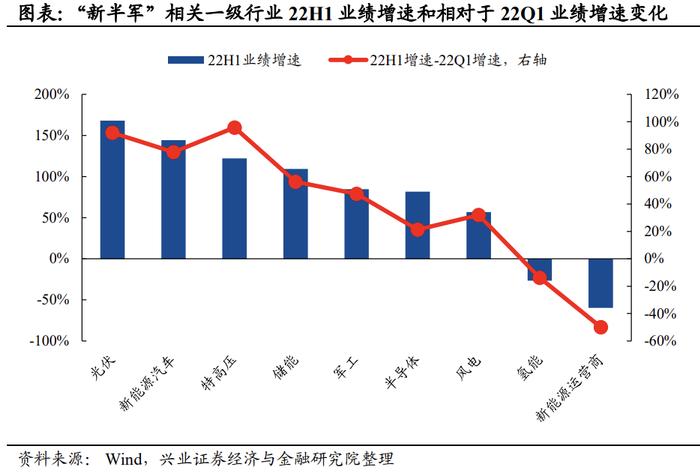 【兴证策略】“新半军”：40个细分赛道中报业绩预告如何？