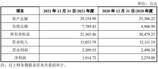 ​华业香料拟关联收购科宏生物100%股权 股价跌10.84%