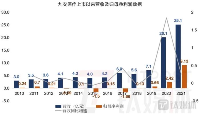 九安医疗的新冠检测试剂盒神话能持续吗？