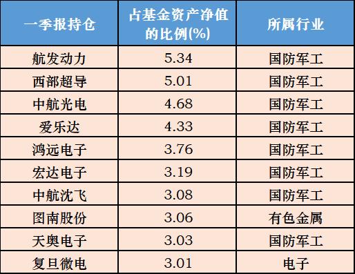 【红包】怎么找一只高纯度的军工基金？