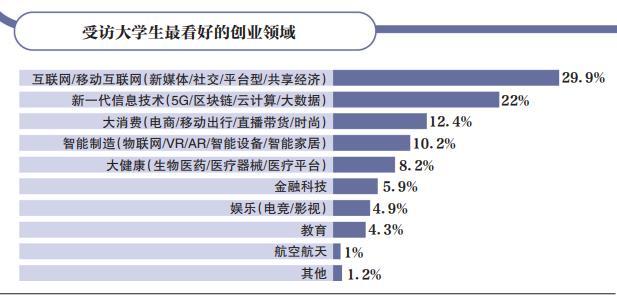 政策扶持、高校助力，多数大学生有过创业意愿