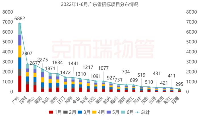 区域市场 | 2022年广东省物业市场半年度报告