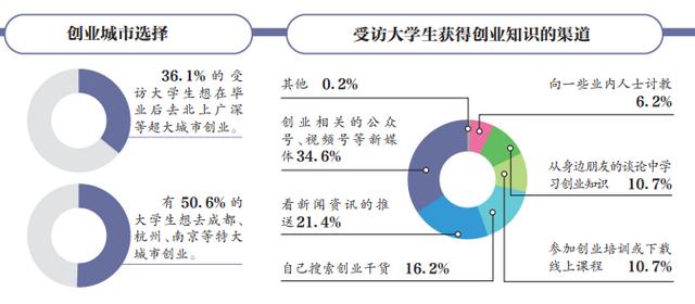 政策扶持、高校助力，多数大学生有过创业意愿