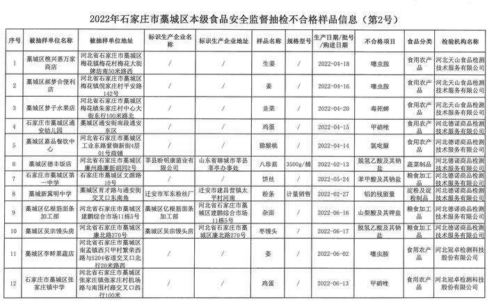 石家庄市藁城区市场监督管理局：18批次食品抽检不合格