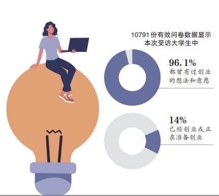 政策扶持、高校助力，多数大学生有过创业意愿