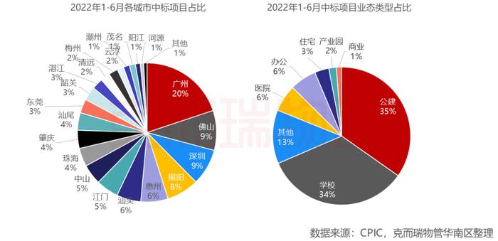 区域市场 | 2022年广东省物业市场半年度报告