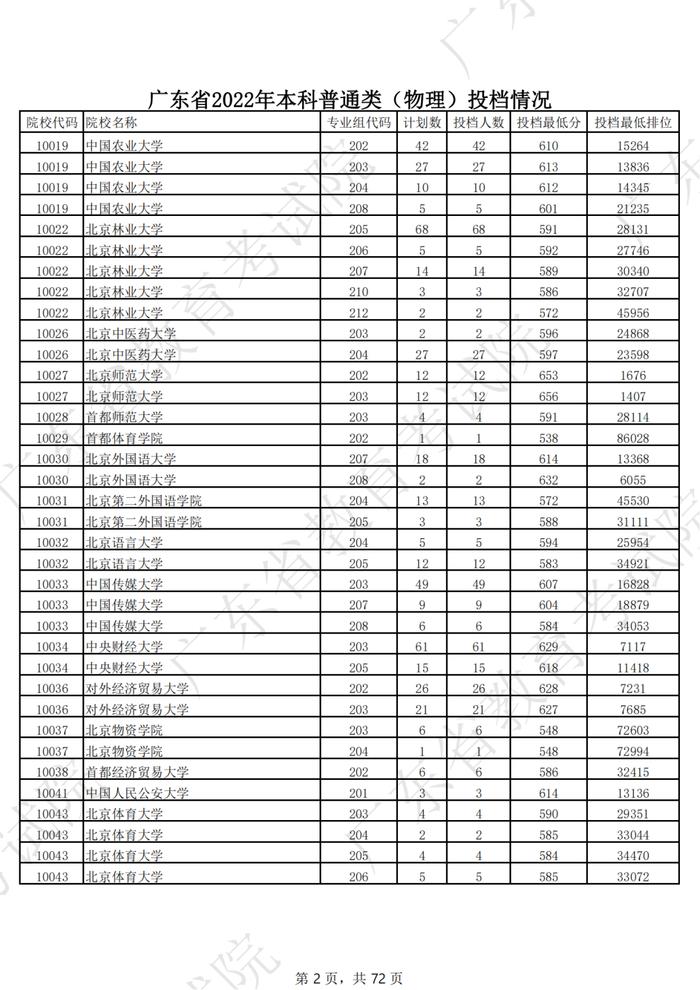 广东2022年高考本科投档线公布