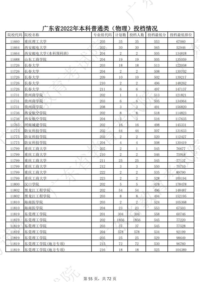 广东2022年高考本科投档线公布