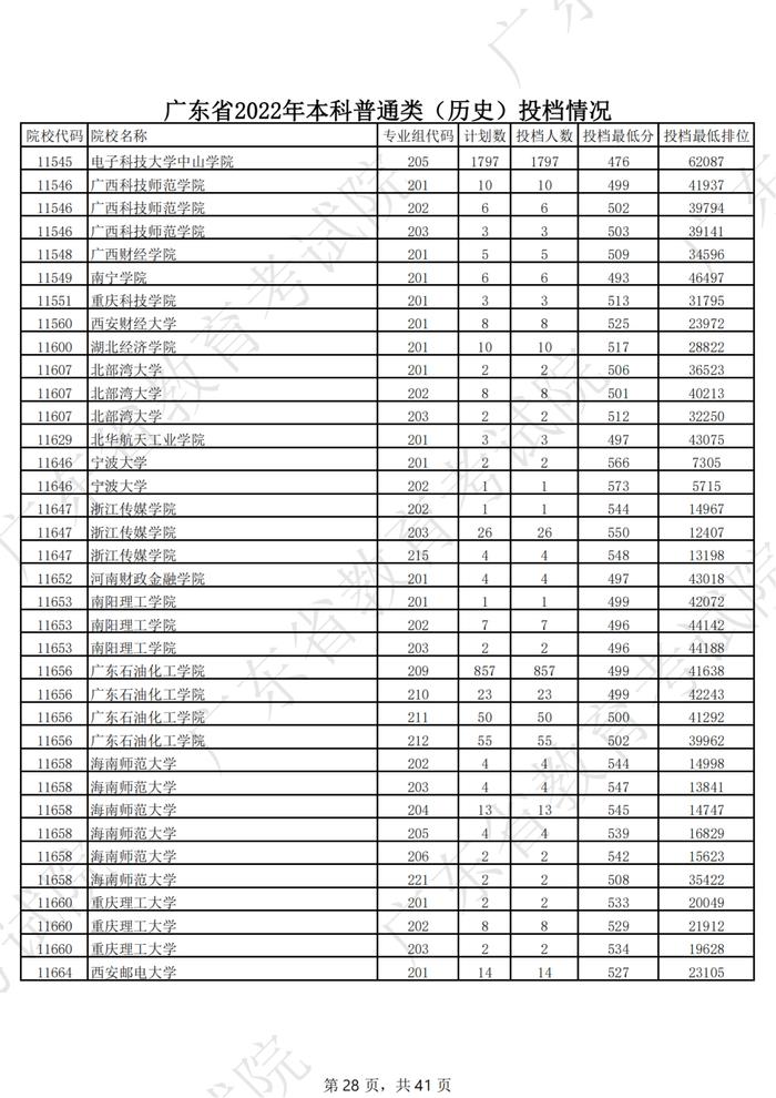 广东2022年高考本科投档线公布