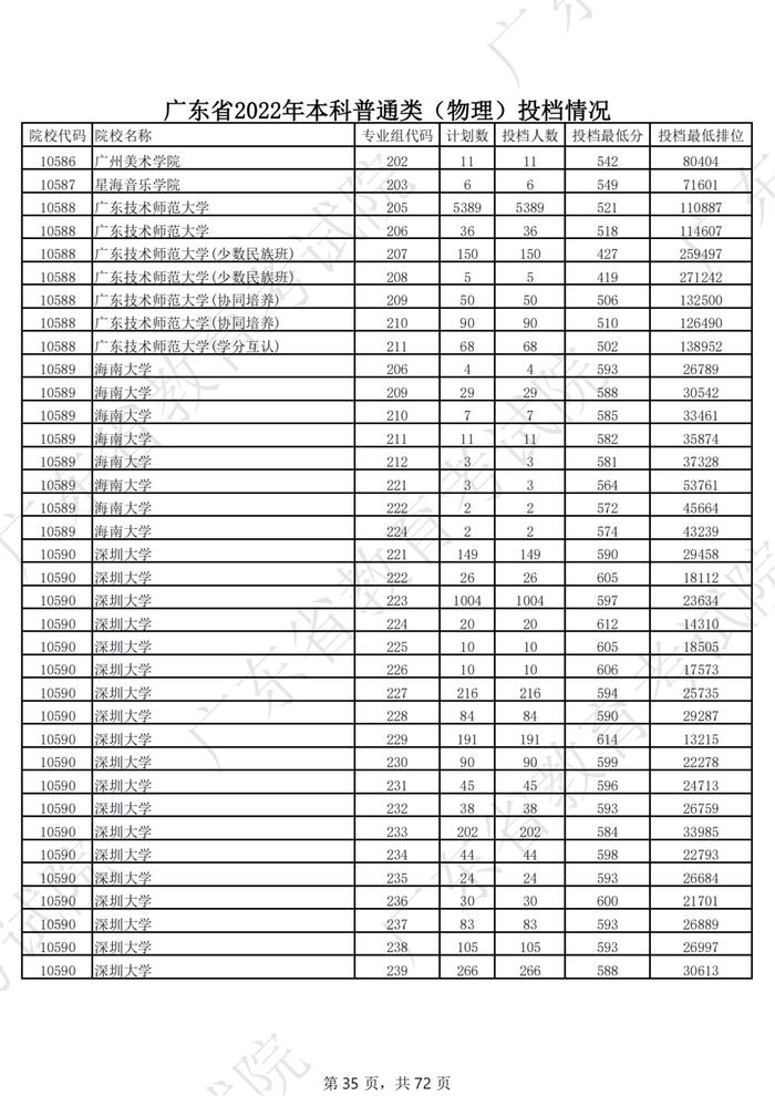 广东2022年高考本科投档线公布