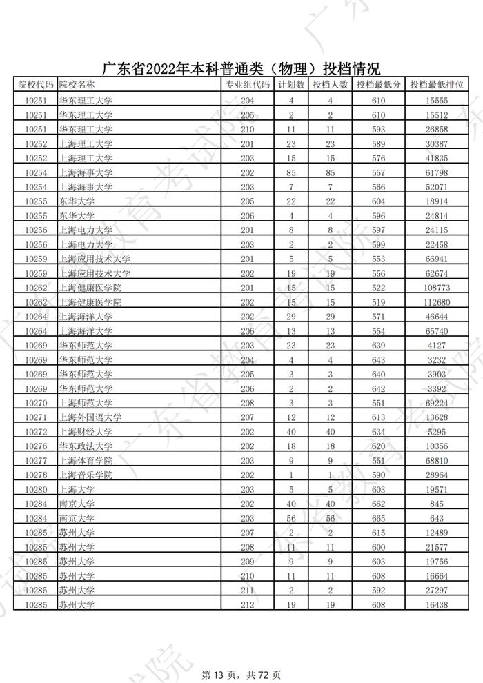 广东2022年高考本科投档线公布