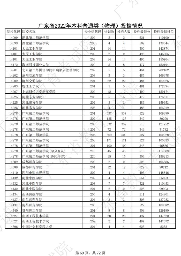 广东2022年高考本科投档线公布