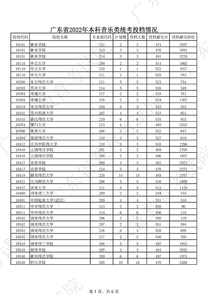 广东2022年高考本科投档线公布