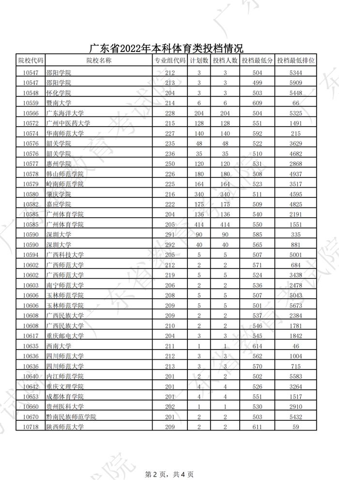 广东2022年高考本科投档线公布