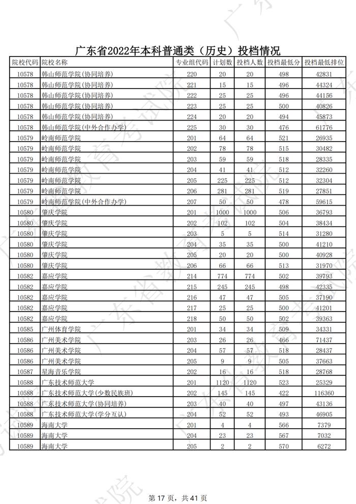 广东2022年高考本科投档线公布