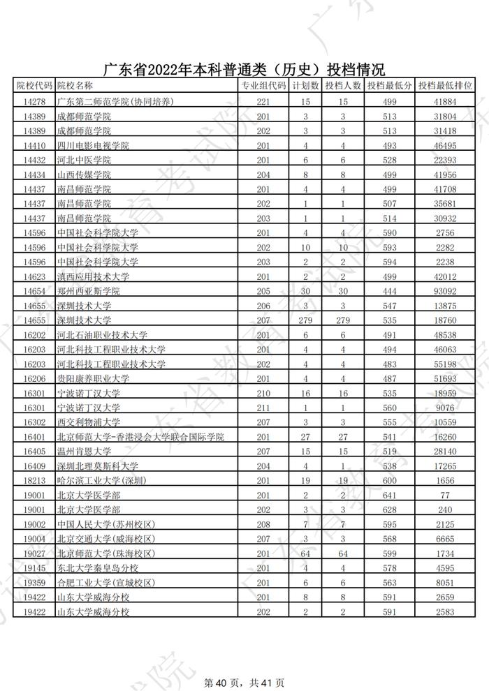 广东2022年高考本科投档线公布