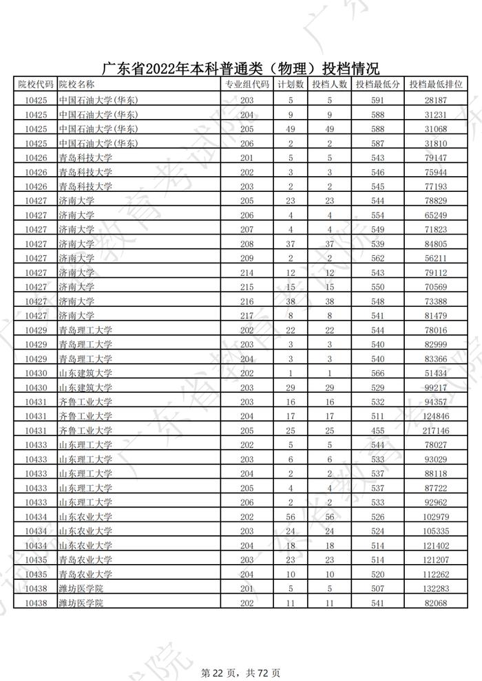 广东2022年高考本科投档线公布