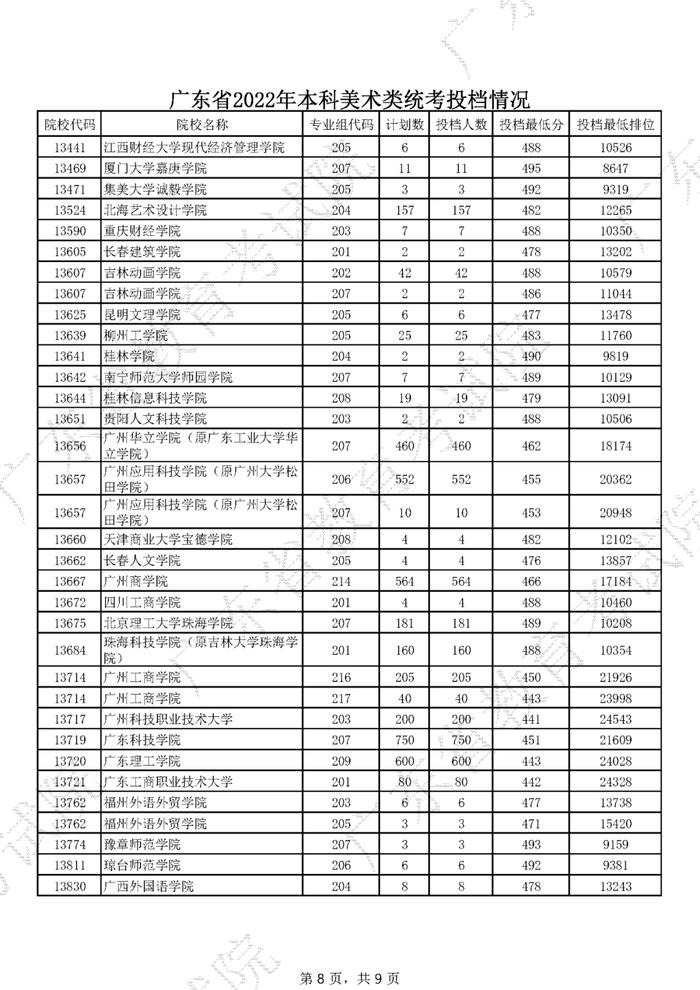 广东2022年高考本科投档线公布