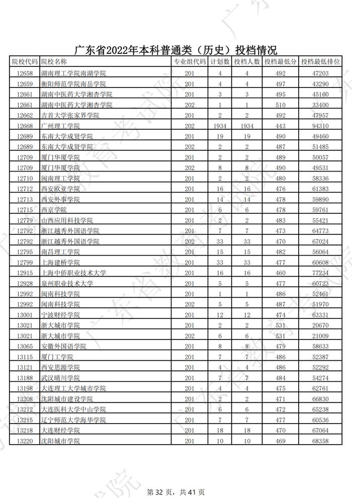 广东2022年高考本科投档线公布