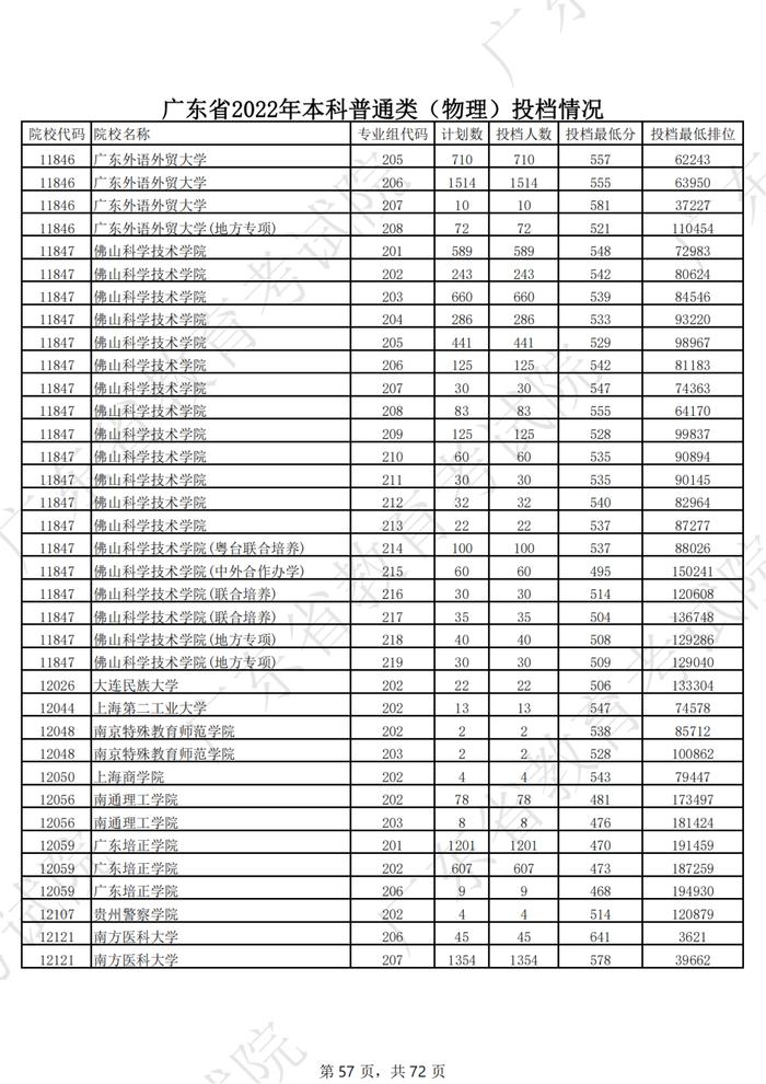 广东2022年高考本科投档线公布