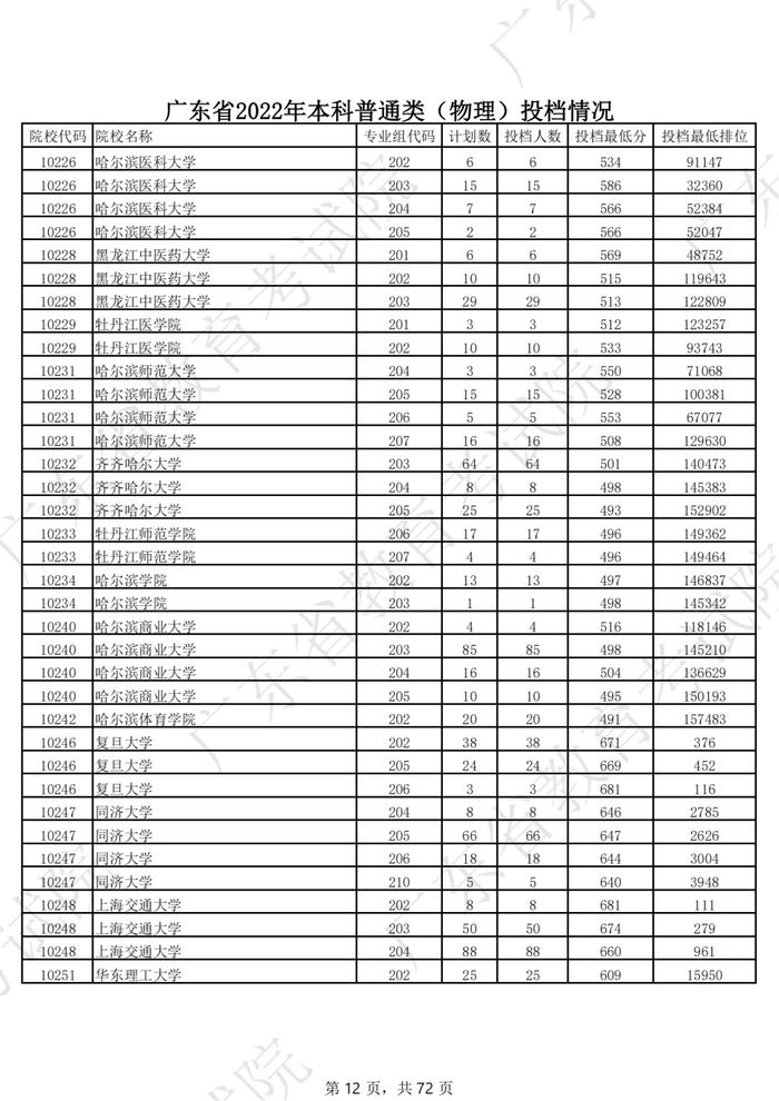 广东2022年高考本科投档线公布