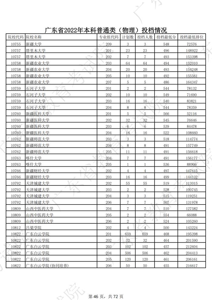 广东2022年高考本科投档线公布